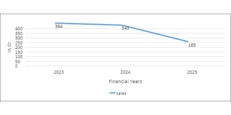 Year on year comparison